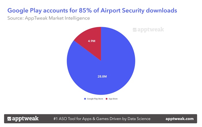 Google Play accounts for 85% of Airport Security downloads. 